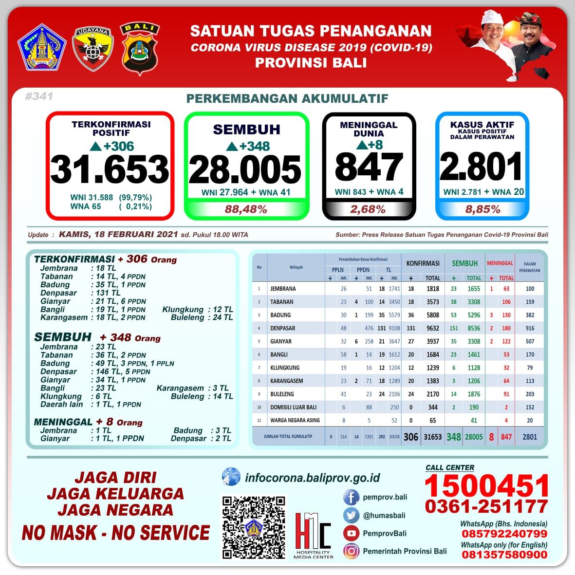 podiumnews.com-Bali Catatkan Penambahan 306 Pasien Positif Covid-19, 348 Sembuh